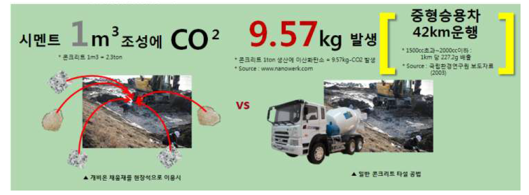 시멘트1㎥ 조성시 발생하는 CO2 배출량 개념도