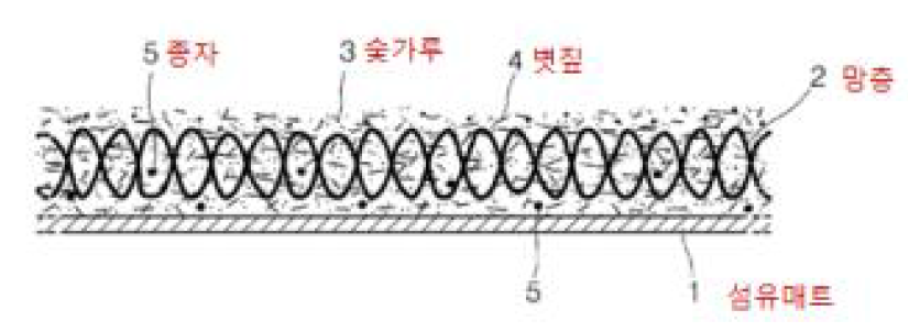 완성형 식물매트 생분해성 수지망 단면도