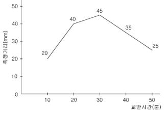 교반시간에 따른 반죽 점도