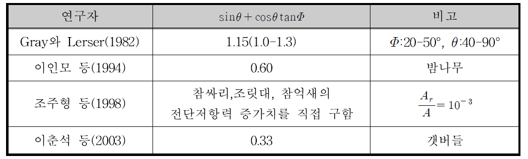 뿌리에 의한 전단저항력 증가치 산정식