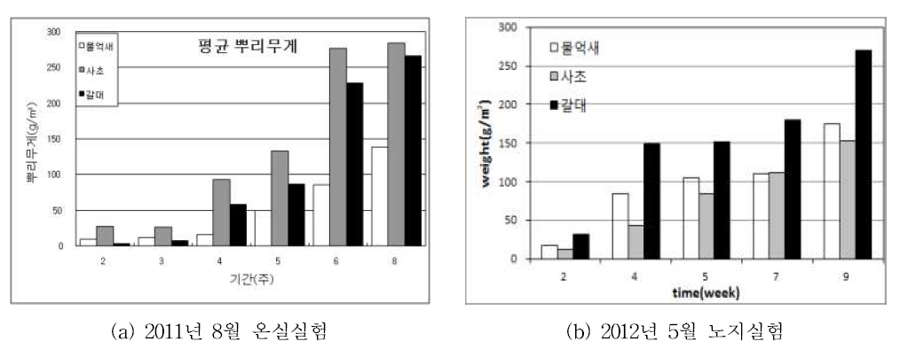 기간별 초종별 뿌리성장량