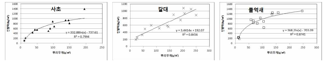 초종별 뿌리무게-인발저항력 관계