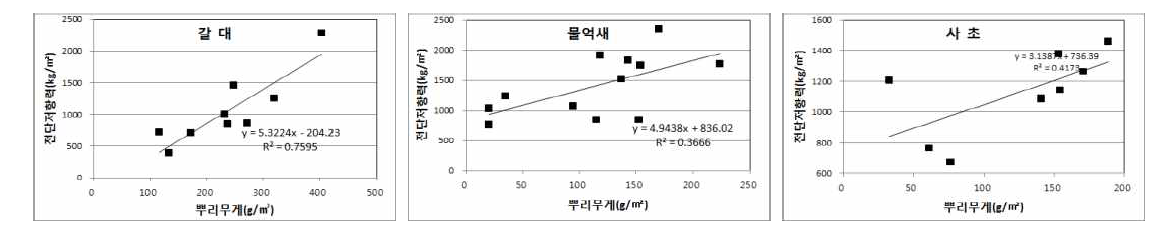 초종별 뿌리무게-전단저항력 관계