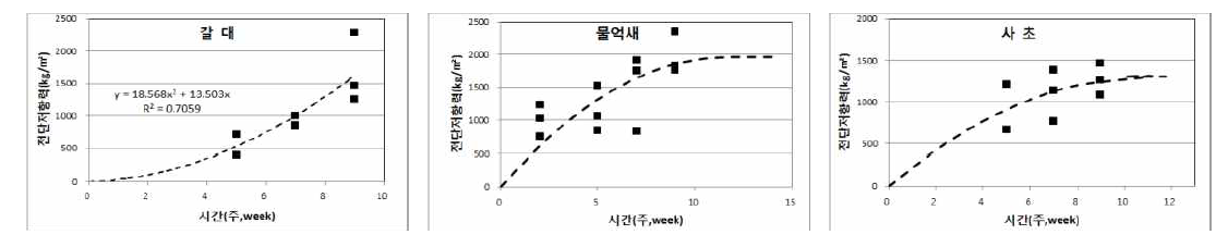 시간에 따른 전단저항력 변화