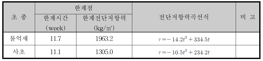 물억새, 사초의 한계전단저항력