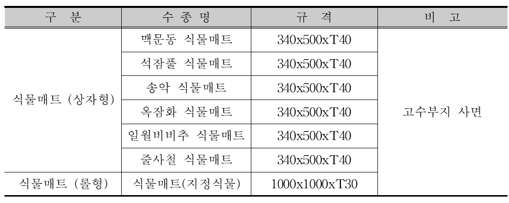 한강 한남대교 북단 식재수량표