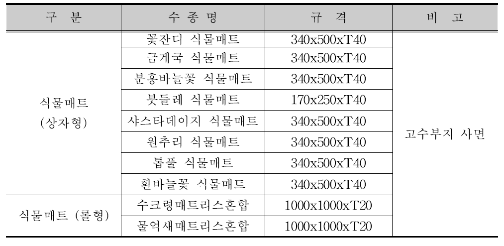 성내천 식재수량표