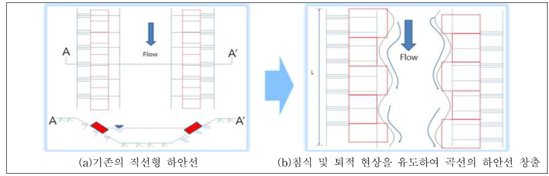 공법 적용 하천 흐름 변화