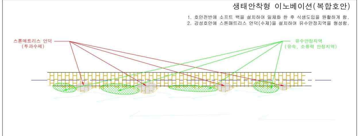 다기능성 투과수제를 이용한 절대적 안정지역 형성