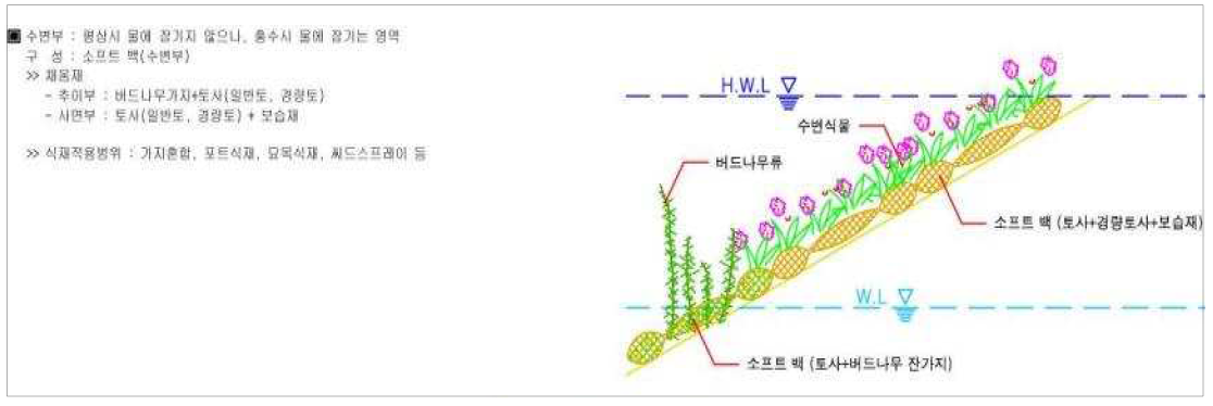 소프트 백 수변부 표준단면 구성도