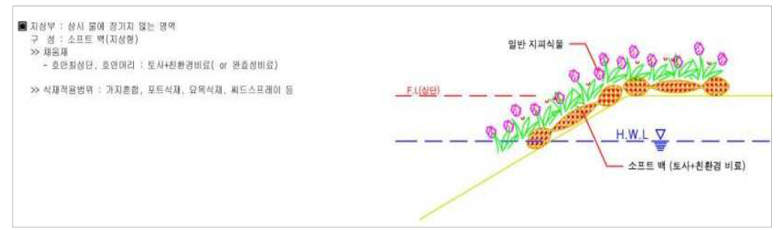 소프트 백 지상부 표준단면 구성도