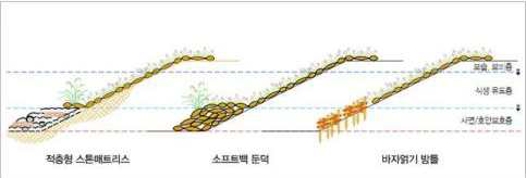 생태안착형 입체호안 표준단면