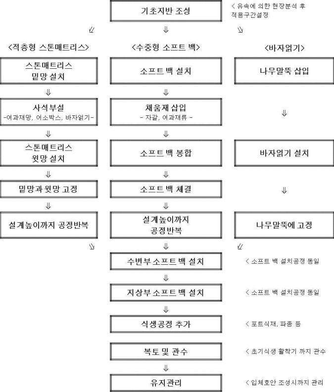 생태안착형 입체 호안 공법의 시공 순서도