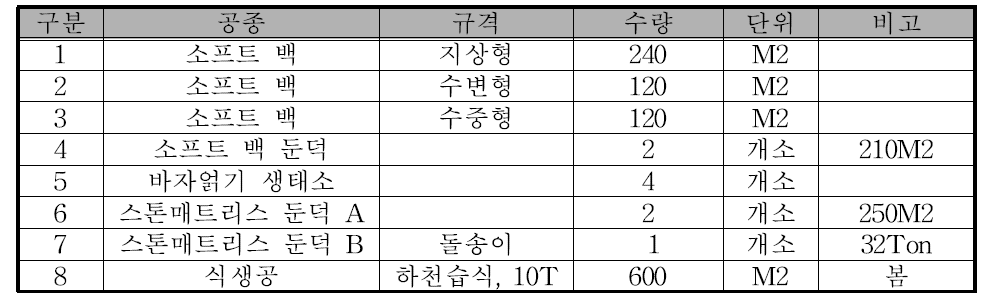 탄천 시공 사업 세부 내용