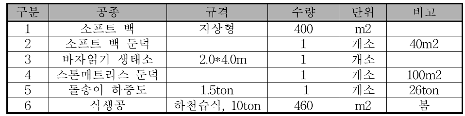 오산천 시공 사업 세부 내용