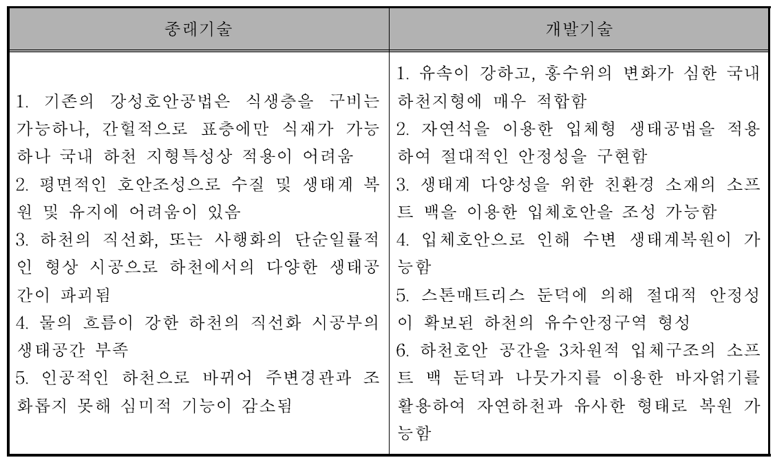 종래기술 및 개발기술 비교