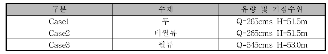 적용사례(Case)별 조건