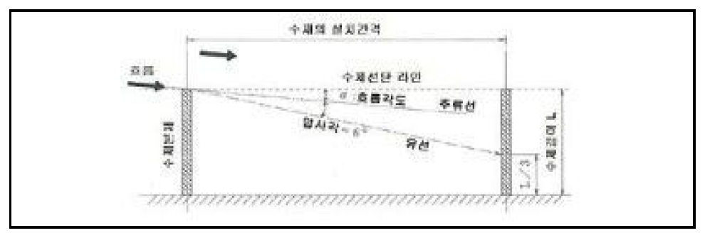 수제간격 선정시 기호 정의