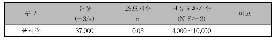 상 하류 경계조건