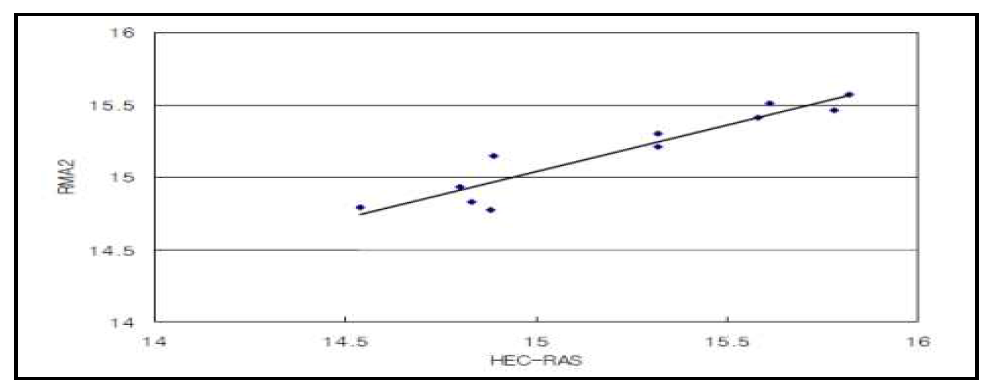 HEC-RAS와 RMA-2 모형의 산포도