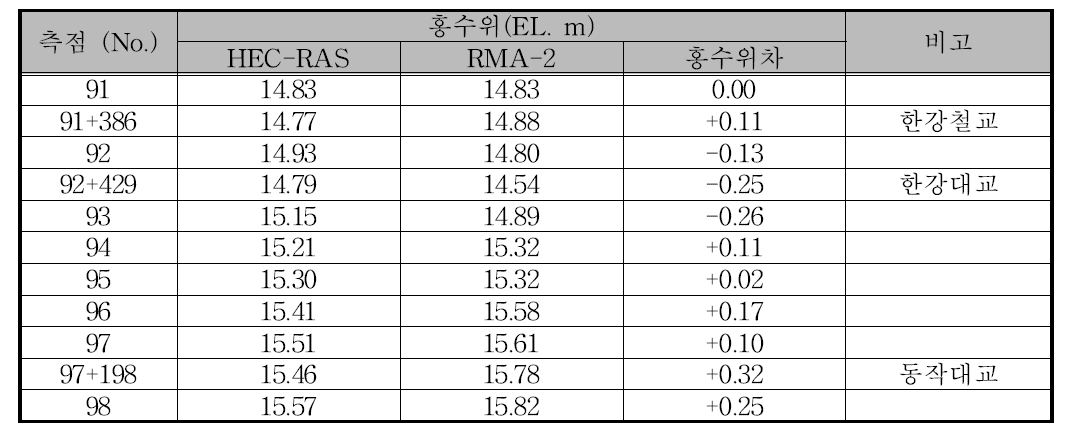 HEC-RAS 모형과 RMA-2 모형의 홍수위 비교
