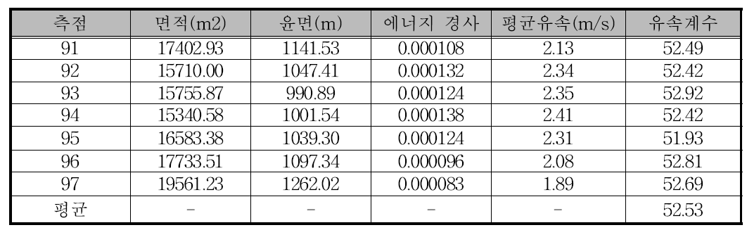 유속계수 산정