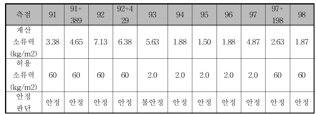 측점별 호안에 작용하는 소류력