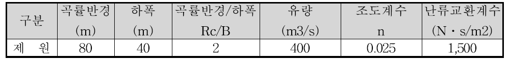 가상 만곡하도의 격자망 제원