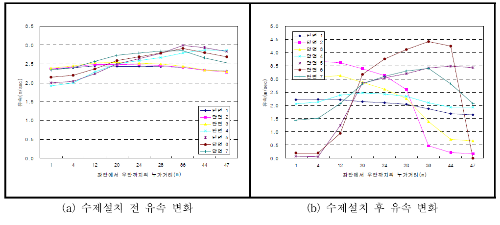 가상 만곡 하도의 수제 유무에 따른 단면별 유속 변화