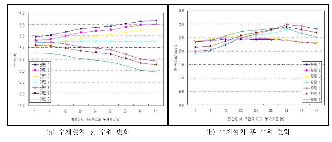 가상 만곡 하도의 수제 유무에 따른 단면별 수위 변화