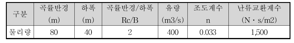 가상 만곡하도의 제원