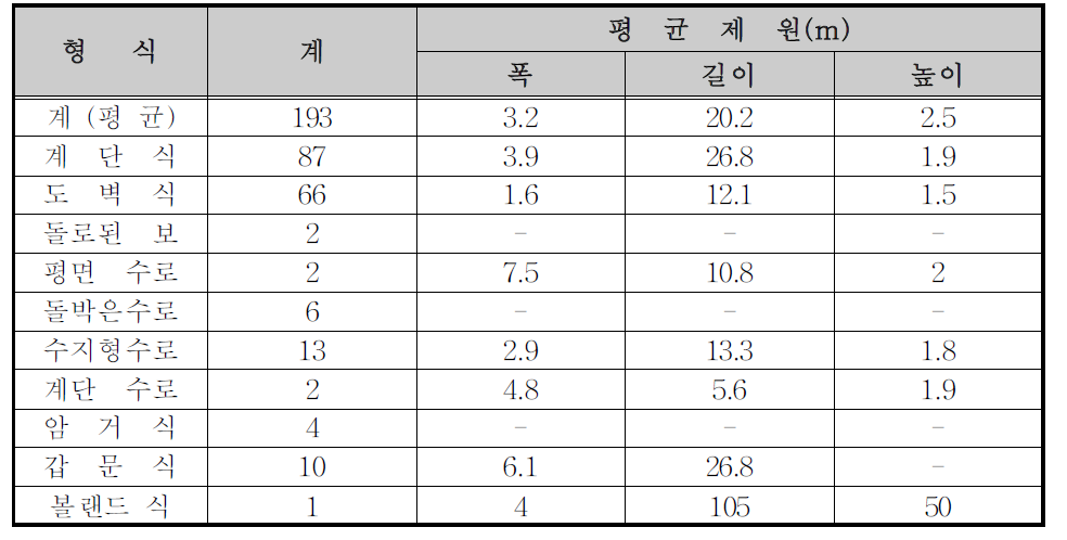 전국 지역별 형식별 어도 현황