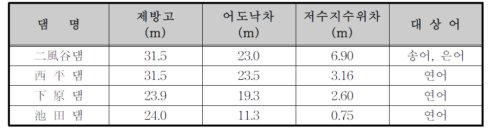 일본의 주요 댐 어도 현황