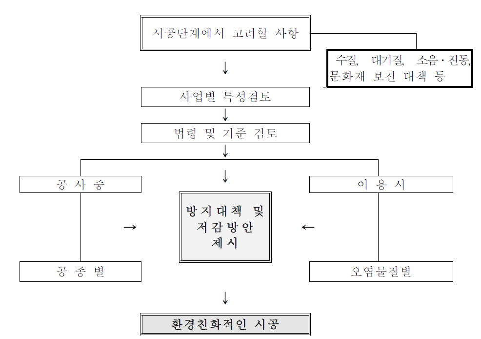 환경친화적인 댐 건설 시공절차