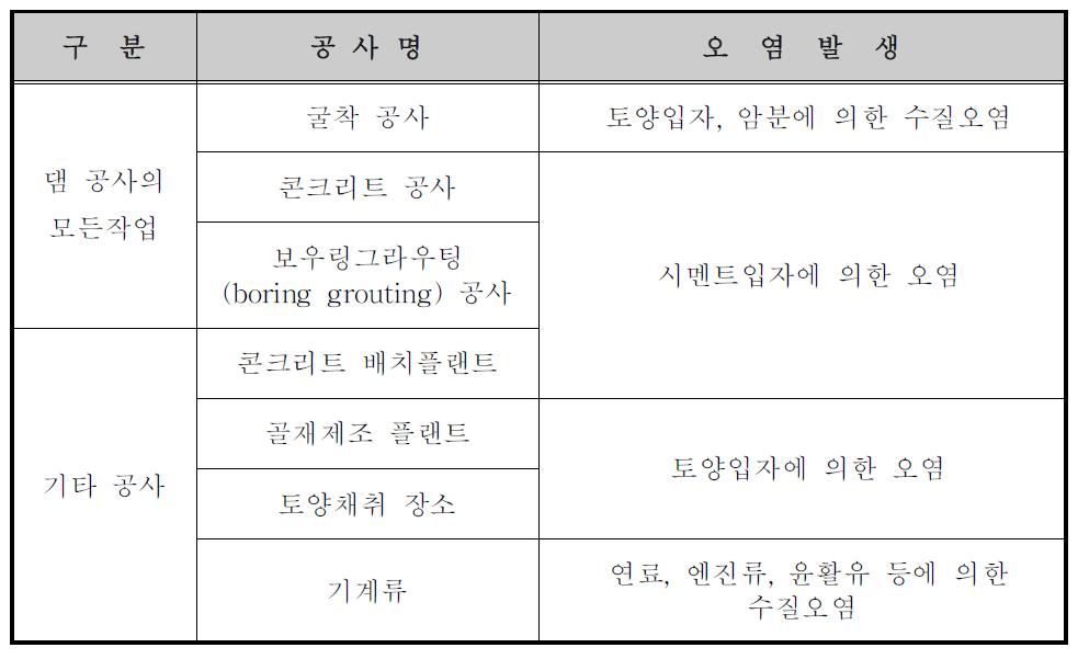 댐 공사에 따른 수질오염 발생원과 특징