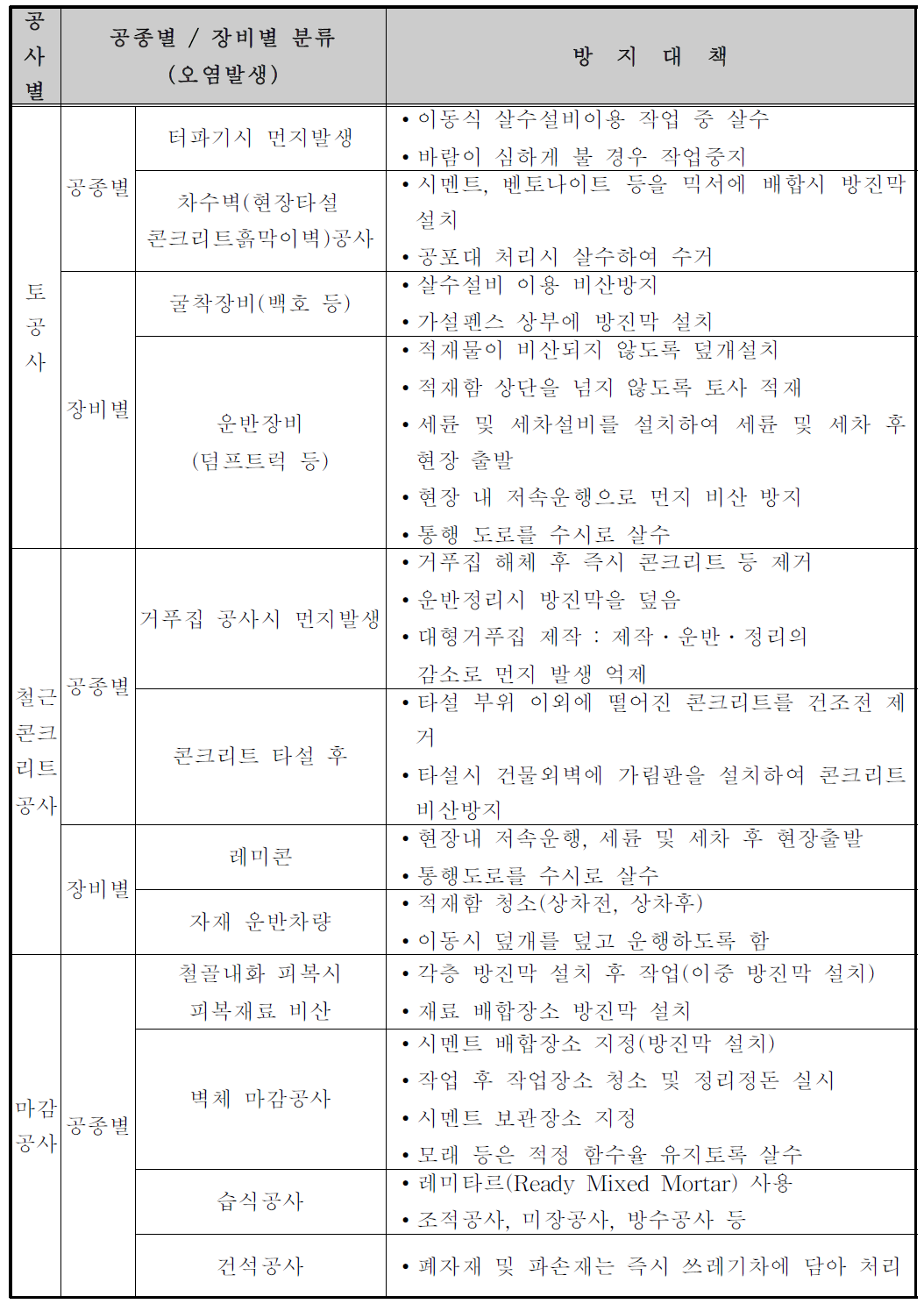 공종별 먼지 발생원에 대한 방지대책