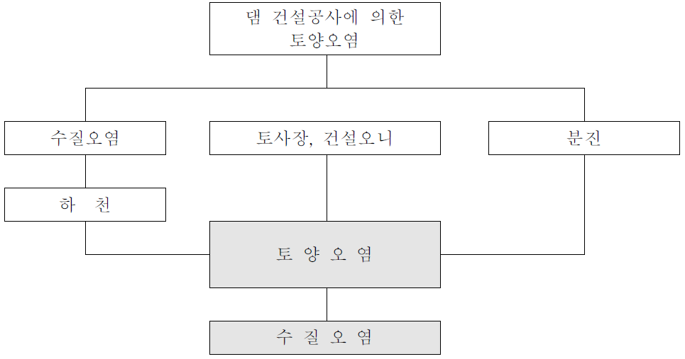 댐건설로 인한 토양오염 경로