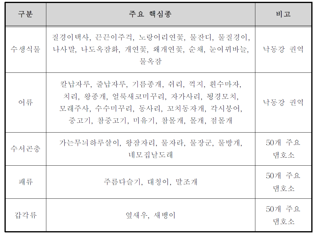 낙동강 권역 복원대상 주요 핵심종