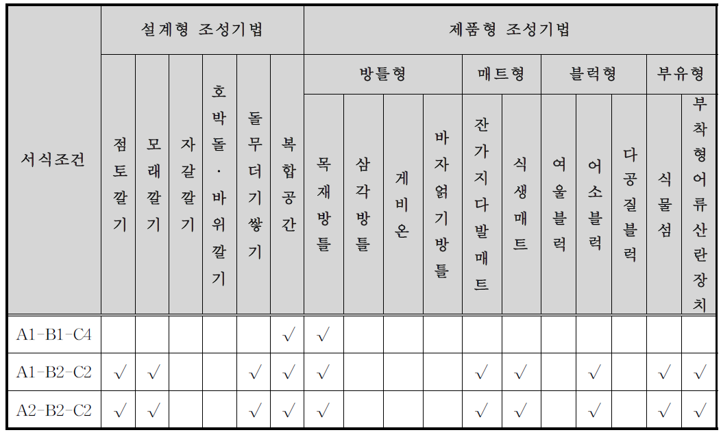 안동 테스트베드 적용 주요 핵심종(어류) 서식처 조성기법