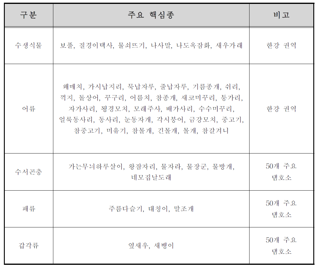 한강 권역 복원대상 주요 핵심종