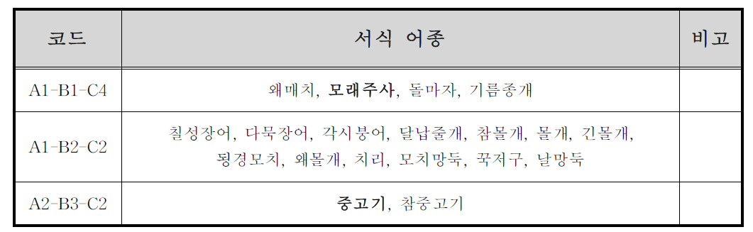 양구 테스트베드 적용 주요 핵심종 코드(어류)