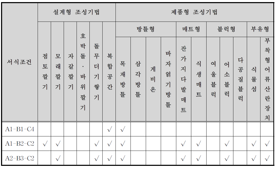 양구 테스트베드 적용 주요 핵심종(어류) 서식처 조성기법