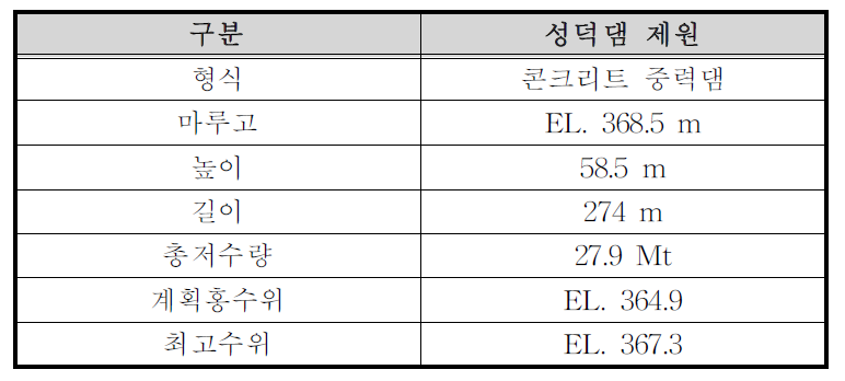 성덕댐 제원