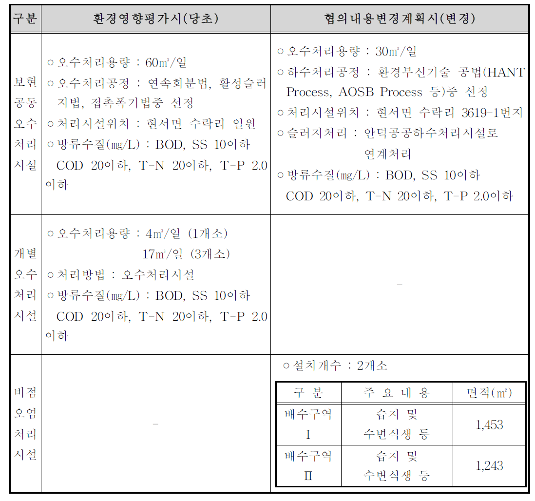 성덕댐 환경관련 시설 내역