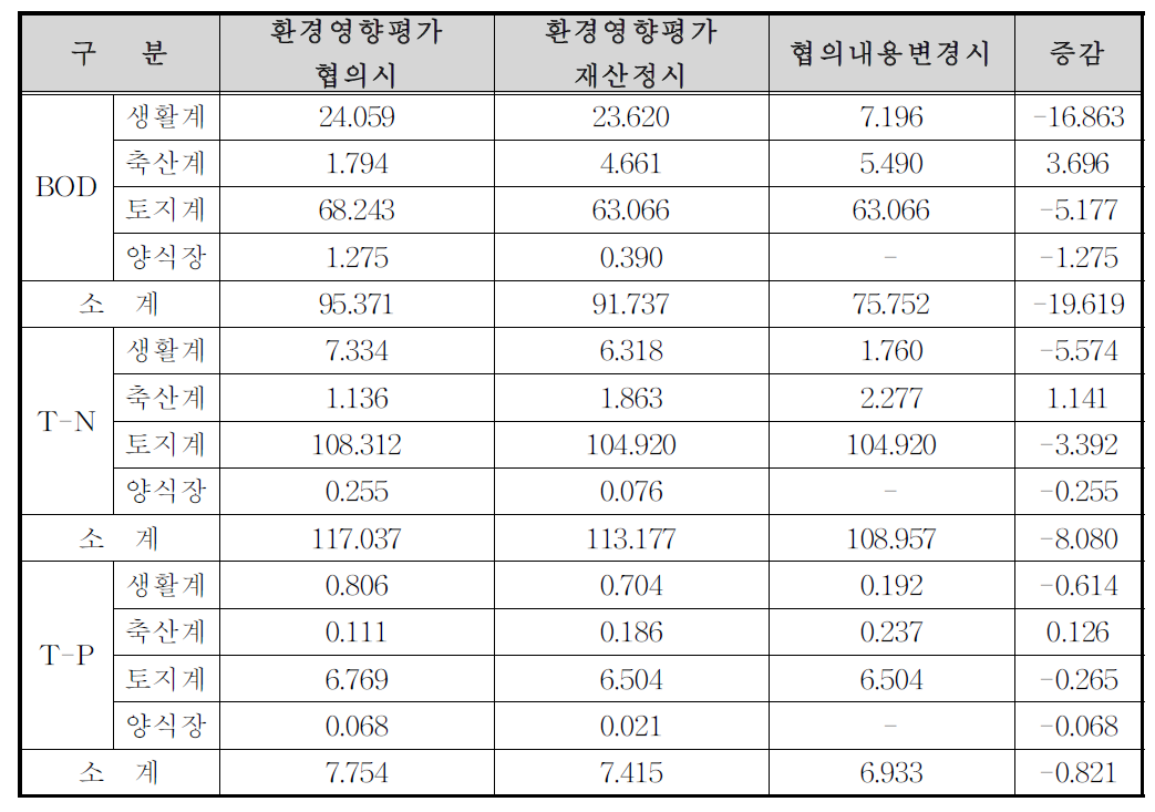 성덕댐 환경관련 발생부하량