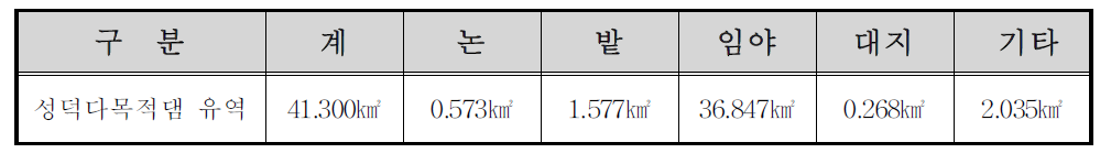 성덕댐 유입부 인공습지 조성 예정지의 토지이용현황