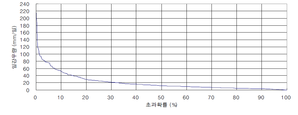 화북댐유역의 80% 초과 강우사상의 강우량