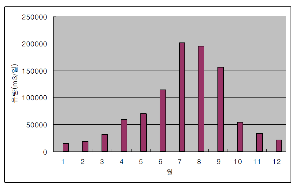 동곡교 지점에서의 월 평균 유출량