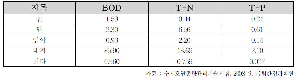 토지계 발생 부하원단위