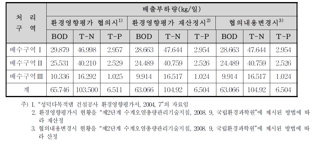 토지계 발생 부하량